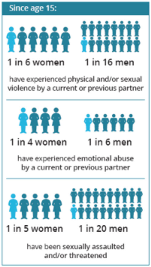 Recent statistics on domestic violence