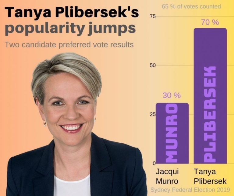 Tanya Plibersek increases her popularity despite Labor’s devastating defeat