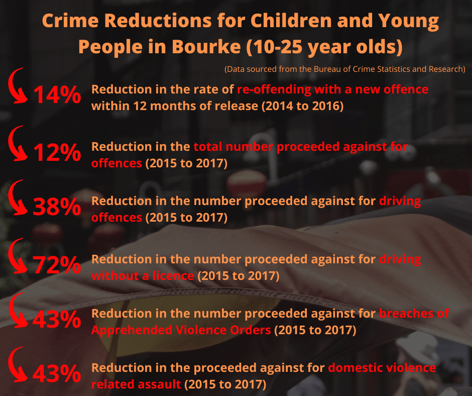 2018 Youth crime reduction statistics after implementation of the Maranguka Initiative in Bourke.